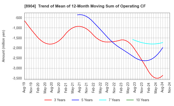 8904 AVANTIA CO.,LTD.: Trend of Mean of 12-Month Moving Sum of Operating CF