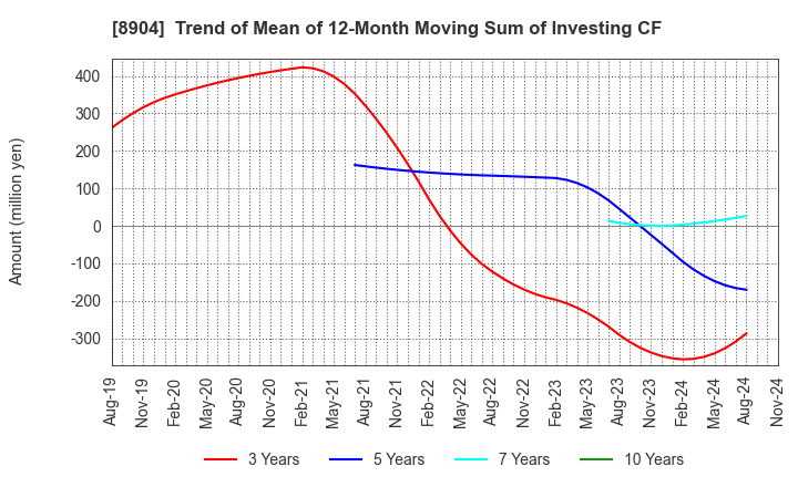 8904 AVANTIA CO.,LTD.: Trend of Mean of 12-Month Moving Sum of Investing CF