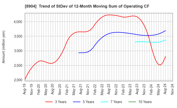 8904 AVANTIA CO.,LTD.: Trend of StDev of 12-Month Moving Sum of Operating CF