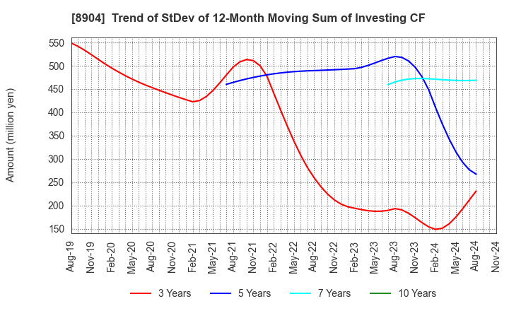 8904 AVANTIA CO.,LTD.: Trend of StDev of 12-Month Moving Sum of Investing CF