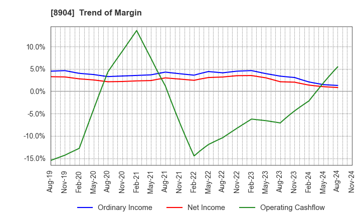 8904 AVANTIA CO.,LTD.: Trend of Margin