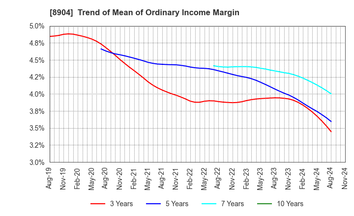 8904 AVANTIA CO.,LTD.: Trend of Mean of Ordinary Income Margin