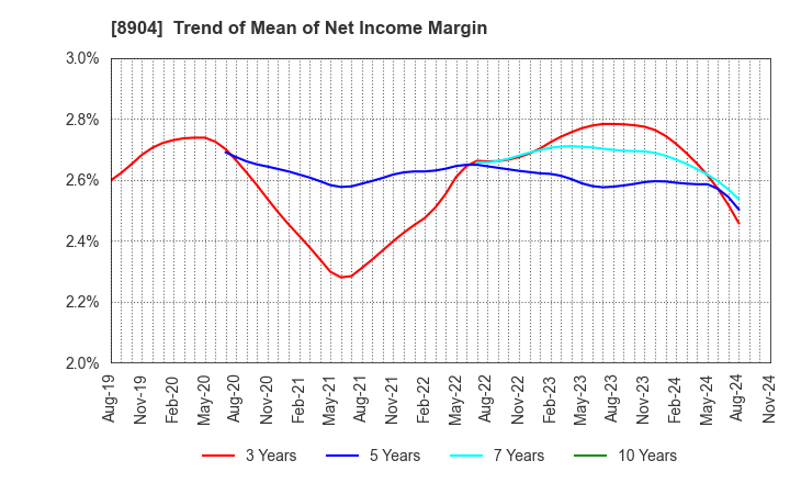 8904 AVANTIA CO.,LTD.: Trend of Mean of Net Income Margin