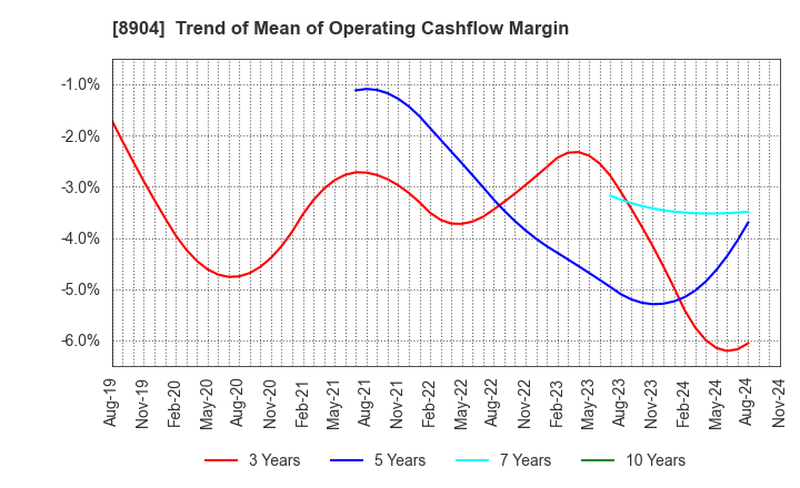 8904 AVANTIA CO.,LTD.: Trend of Mean of Operating Cashflow Margin