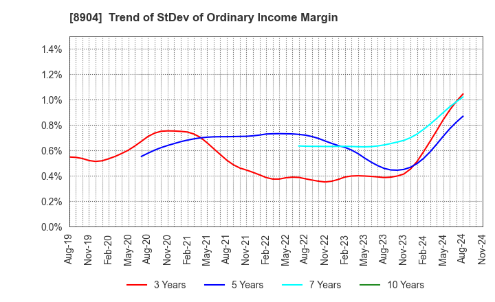 8904 AVANTIA CO.,LTD.: Trend of StDev of Ordinary Income Margin