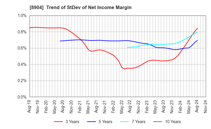 8904 AVANTIA CO.,LTD.: Trend of StDev of Net Income Margin