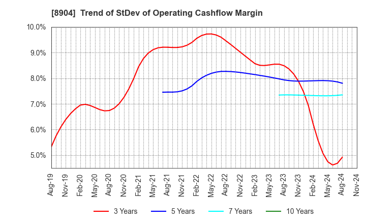 8904 AVANTIA CO.,LTD.: Trend of StDev of Operating Cashflow Margin