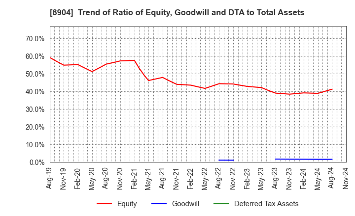 8904 AVANTIA CO.,LTD.: Trend of Ratio of Equity, Goodwill and DTA to Total Assets