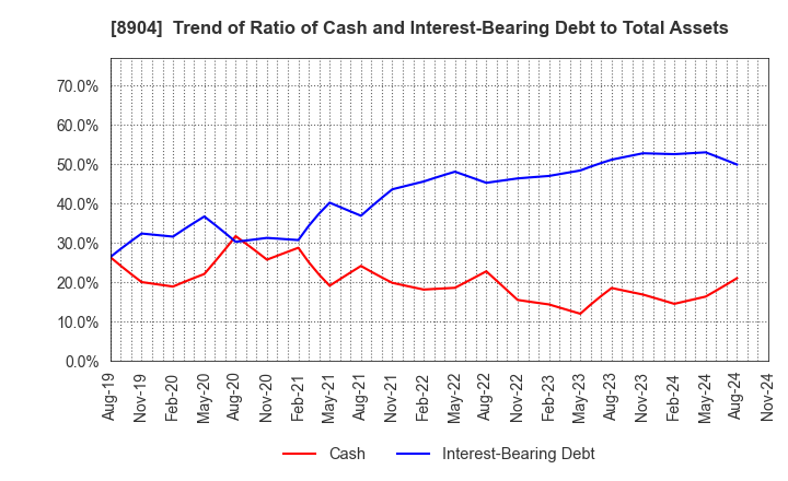 8904 AVANTIA CO.,LTD.: Trend of Ratio of Cash and Interest-Bearing Debt to Total Assets