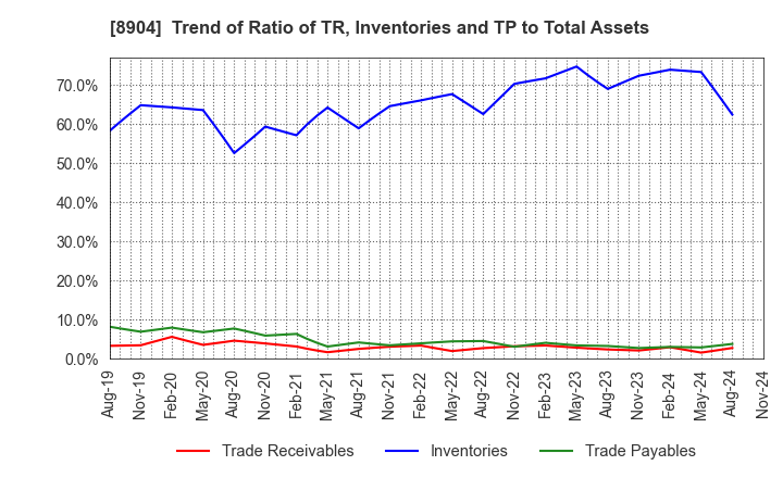 8904 AVANTIA CO.,LTD.: Trend of Ratio of TR, Inventories and TP to Total Assets