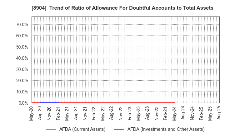 8904 AVANTIA CO.,LTD.: Trend of Ratio of Allowance For Doubtful Accounts to Total Assets