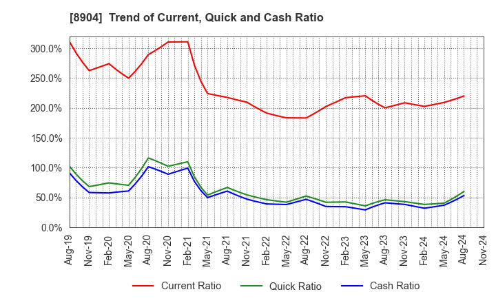 8904 AVANTIA CO.,LTD.: Trend of Current, Quick and Cash Ratio