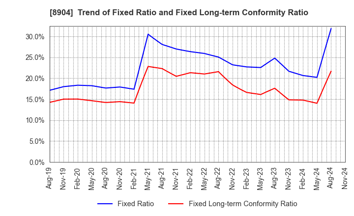 8904 AVANTIA CO.,LTD.: Trend of Fixed Ratio and Fixed Long-term Conformity Ratio