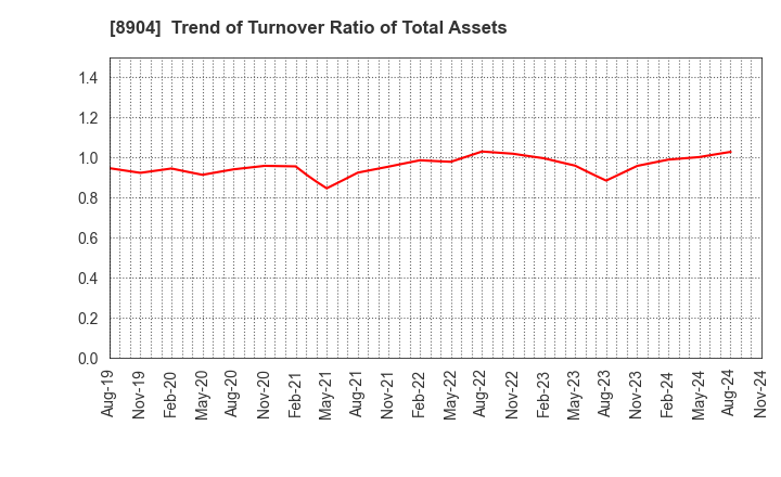 8904 AVANTIA CO.,LTD.: Trend of Turnover Ratio of Total Assets