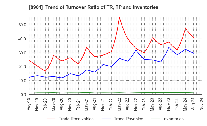 8904 AVANTIA CO.,LTD.: Trend of Turnover Ratio of TR, TP and Inventories