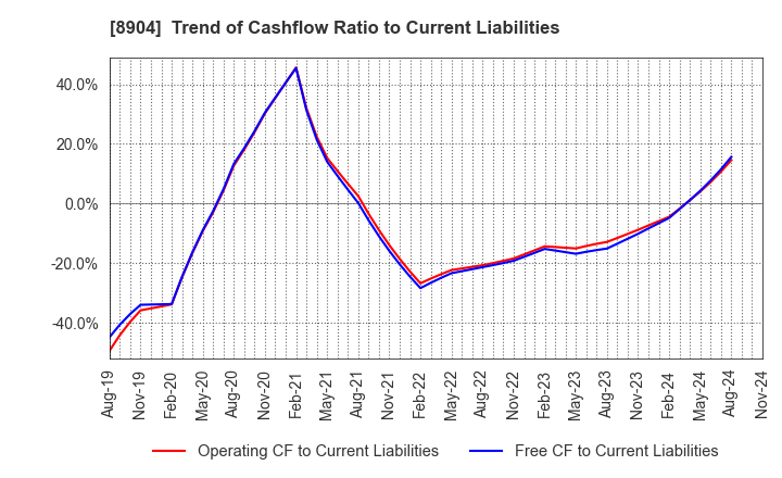 8904 AVANTIA CO.,LTD.: Trend of Cashflow Ratio to Current Liabilities