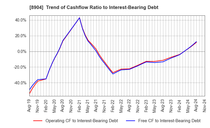 8904 AVANTIA CO.,LTD.: Trend of Cashflow Ratio to Interest-Bearing Debt