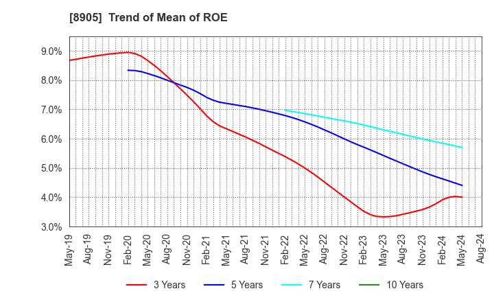 8905 AEON Mall Co.,Ltd.: Trend of Mean of ROE