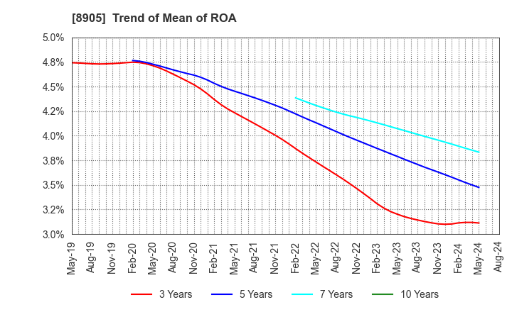 8905 AEON Mall Co.,Ltd.: Trend of Mean of ROA