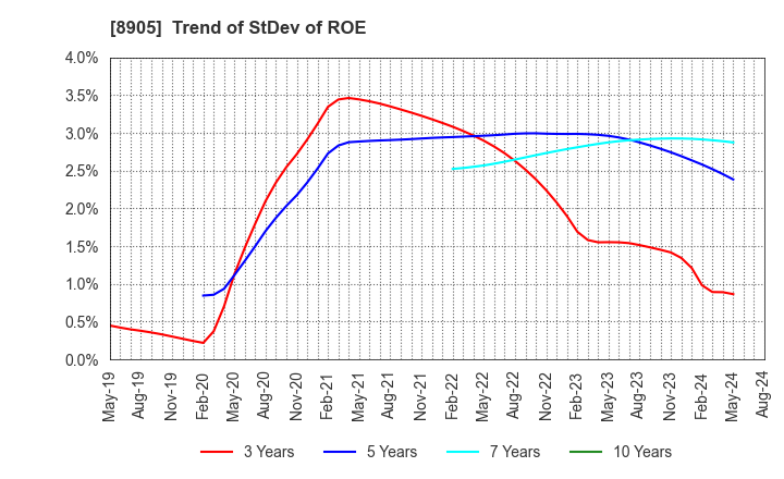 8905 AEON Mall Co.,Ltd.: Trend of StDev of ROE