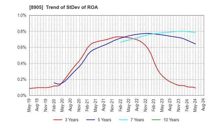 8905 AEON Mall Co.,Ltd.: Trend of StDev of ROA