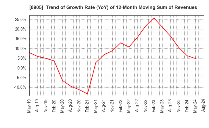 8905 AEON Mall Co.,Ltd.: Trend of Growth Rate (YoY) of 12-Month Moving Sum of Revenues