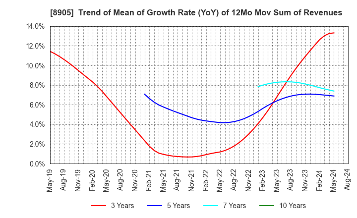 8905 AEON Mall Co.,Ltd.: Trend of Mean of Growth Rate (YoY) of 12Mo Mov Sum of Revenues