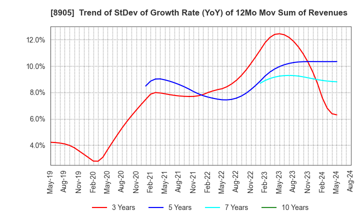 8905 AEON Mall Co.,Ltd.: Trend of StDev of Growth Rate (YoY) of 12Mo Mov Sum of Revenues