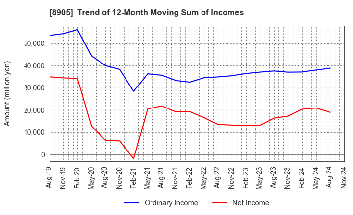 8905 AEON Mall Co.,Ltd.: Trend of 12-Month Moving Sum of Incomes