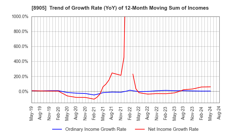 8905 AEON Mall Co.,Ltd.: Trend of Growth Rate (YoY) of 12-Month Moving Sum of Incomes