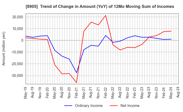 8905 AEON Mall Co.,Ltd.: Trend of Change in Amount (YoY) of 12Mo Moving Sum of Incomes