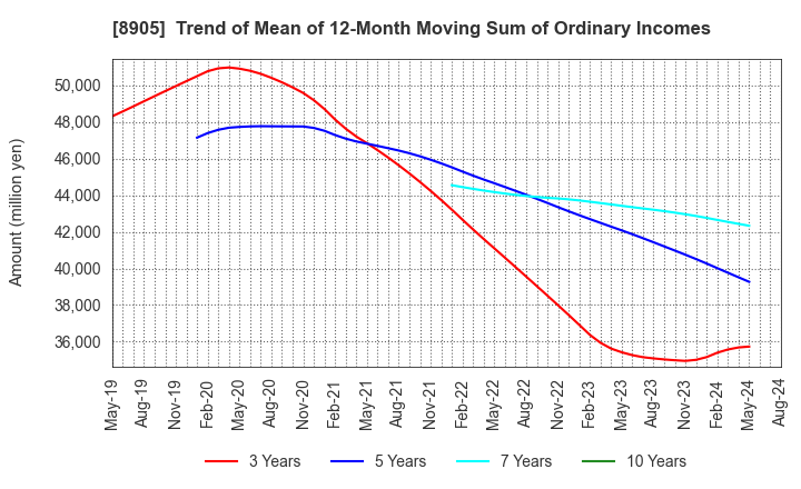 8905 AEON Mall Co.,Ltd.: Trend of Mean of 12-Month Moving Sum of Ordinary Incomes