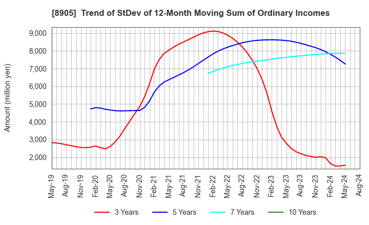 8905 AEON Mall Co.,Ltd.: Trend of StDev of 12-Month Moving Sum of Ordinary Incomes