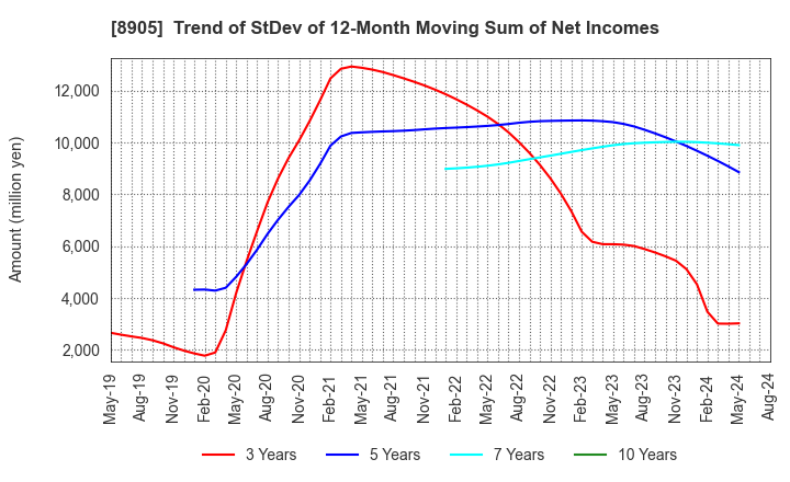 8905 AEON Mall Co.,Ltd.: Trend of StDev of 12-Month Moving Sum of Net Incomes