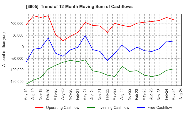8905 AEON Mall Co.,Ltd.: Trend of 12-Month Moving Sum of Cashflows