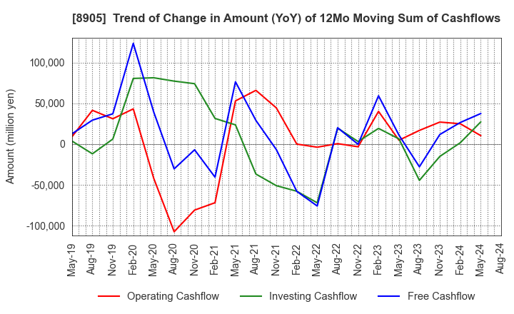 8905 AEON Mall Co.,Ltd.: Trend of Change in Amount (YoY) of 12Mo Moving Sum of Cashflows