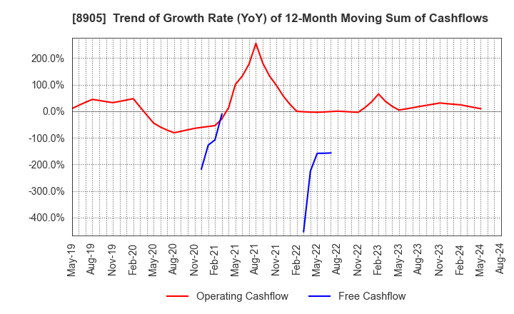 8905 AEON Mall Co.,Ltd.: Trend of Growth Rate (YoY) of 12-Month Moving Sum of Cashflows