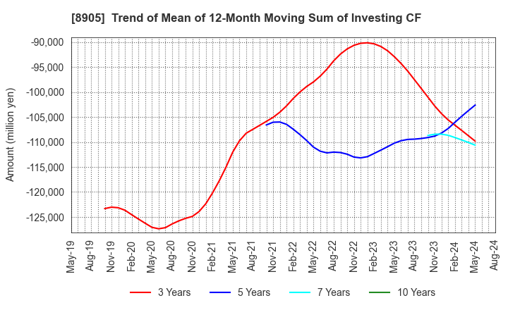 8905 AEON Mall Co.,Ltd.: Trend of Mean of 12-Month Moving Sum of Investing CF