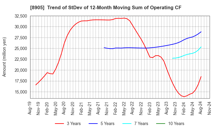 8905 AEON Mall Co.,Ltd.: Trend of StDev of 12-Month Moving Sum of Operating CF