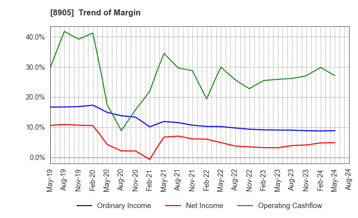 8905 AEON Mall Co.,Ltd.: Trend of Margin