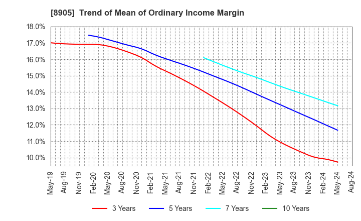 8905 AEON Mall Co.,Ltd.: Trend of Mean of Ordinary Income Margin