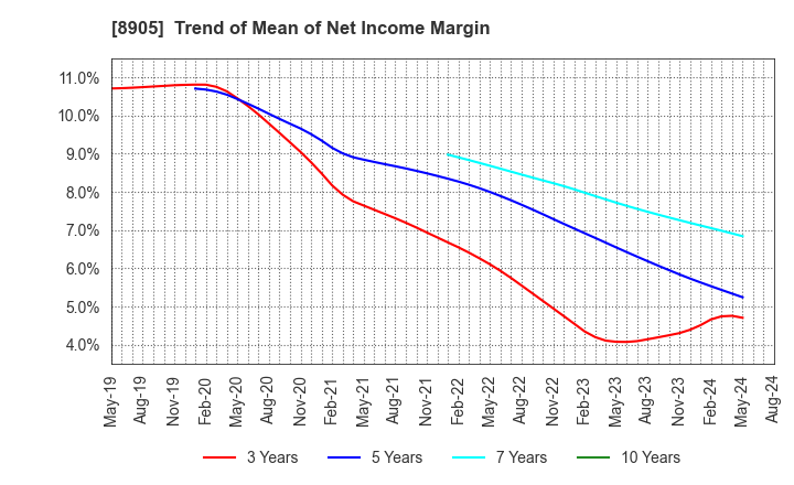 8905 AEON Mall Co.,Ltd.: Trend of Mean of Net Income Margin