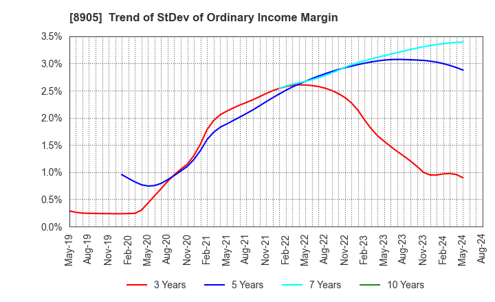 8905 AEON Mall Co.,Ltd.: Trend of StDev of Ordinary Income Margin