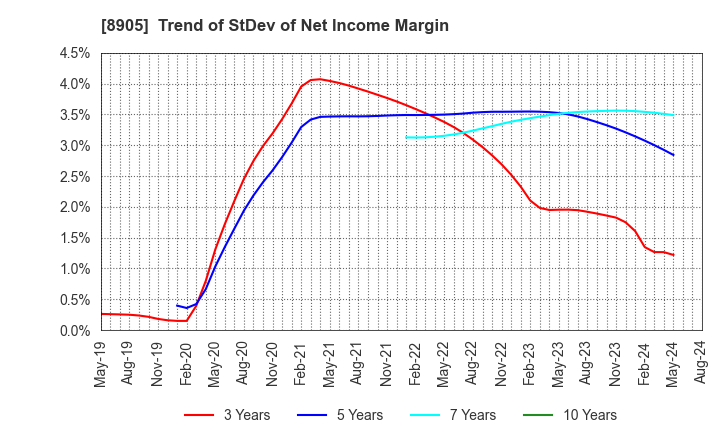 8905 AEON Mall Co.,Ltd.: Trend of StDev of Net Income Margin