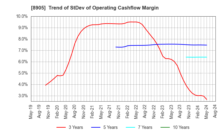 8905 AEON Mall Co.,Ltd.: Trend of StDev of Operating Cashflow Margin