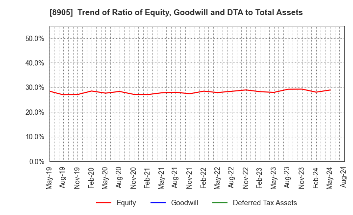 8905 AEON Mall Co.,Ltd.: Trend of Ratio of Equity, Goodwill and DTA to Total Assets