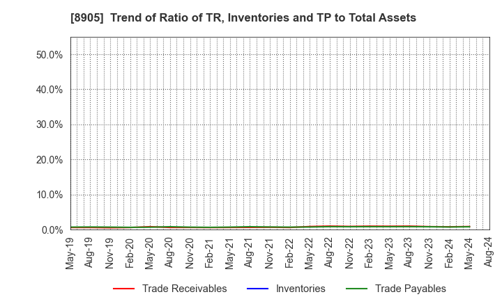 8905 AEON Mall Co.,Ltd.: Trend of Ratio of TR, Inventories and TP to Total Assets