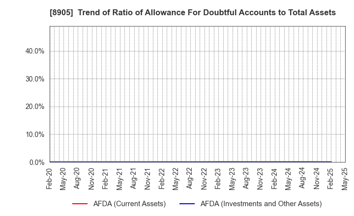 8905 AEON Mall Co.,Ltd.: Trend of Ratio of Allowance For Doubtful Accounts to Total Assets