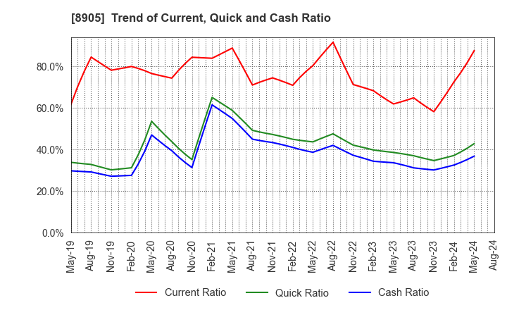 8905 AEON Mall Co.,Ltd.: Trend of Current, Quick and Cash Ratio