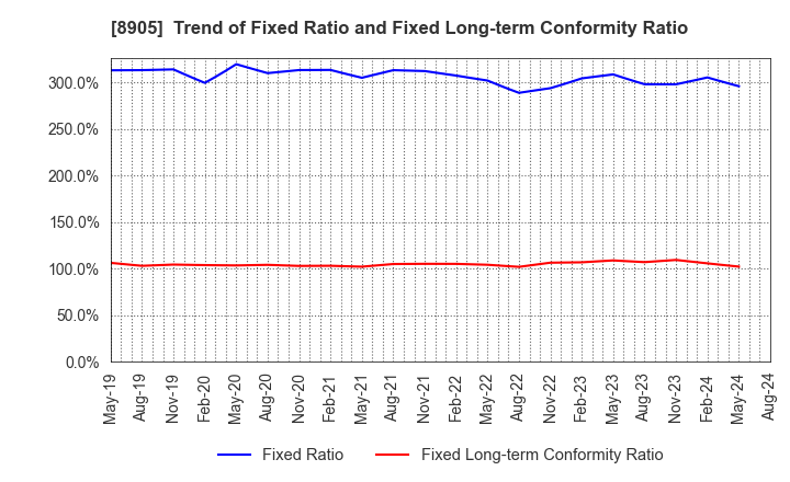 8905 AEON Mall Co.,Ltd.: Trend of Fixed Ratio and Fixed Long-term Conformity Ratio